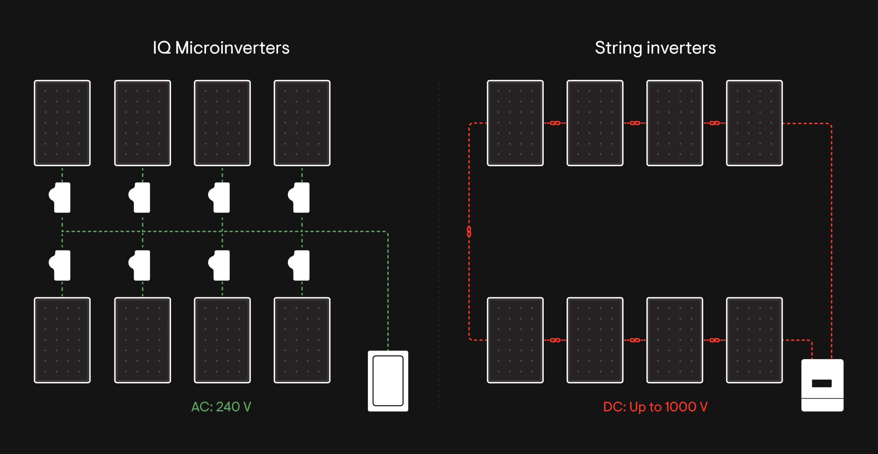 Diagram comparing Enphase IQ microinverters to string inverters